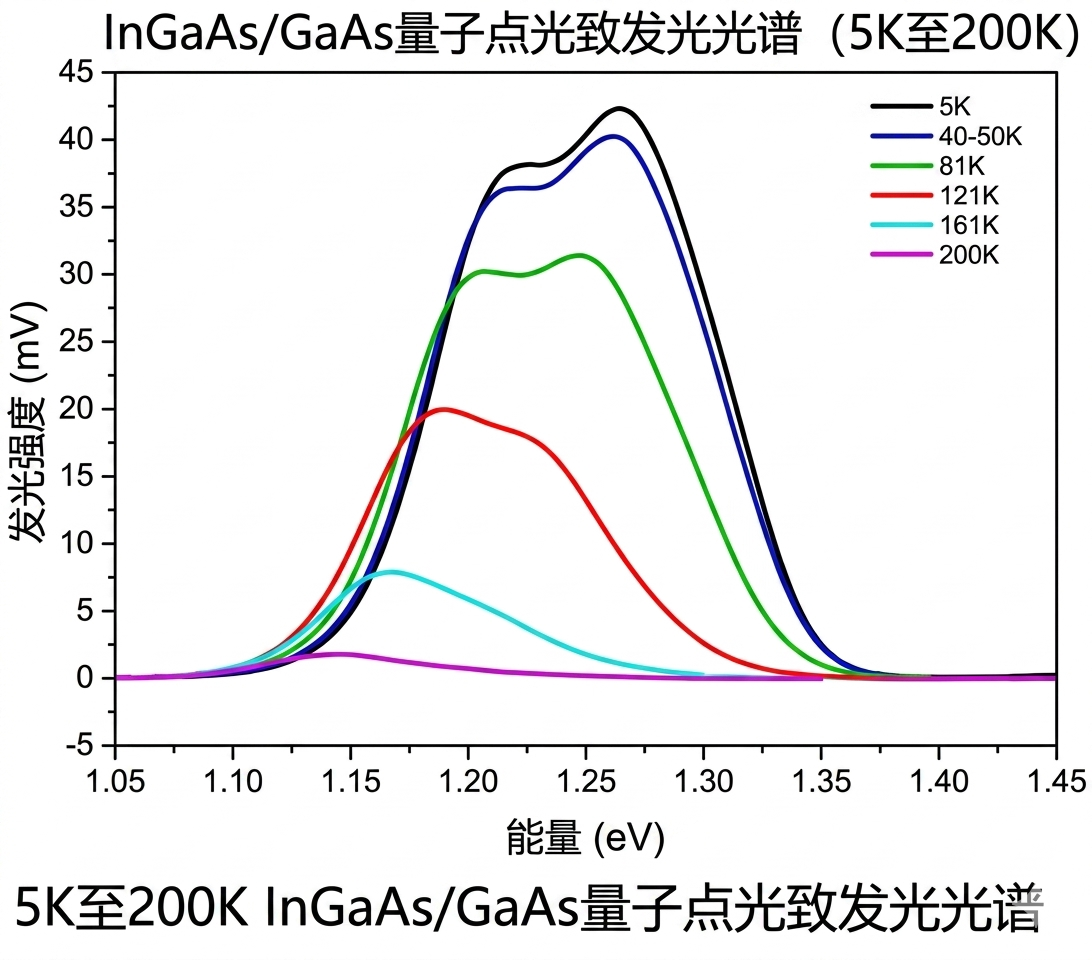 量子点光致发光光谱